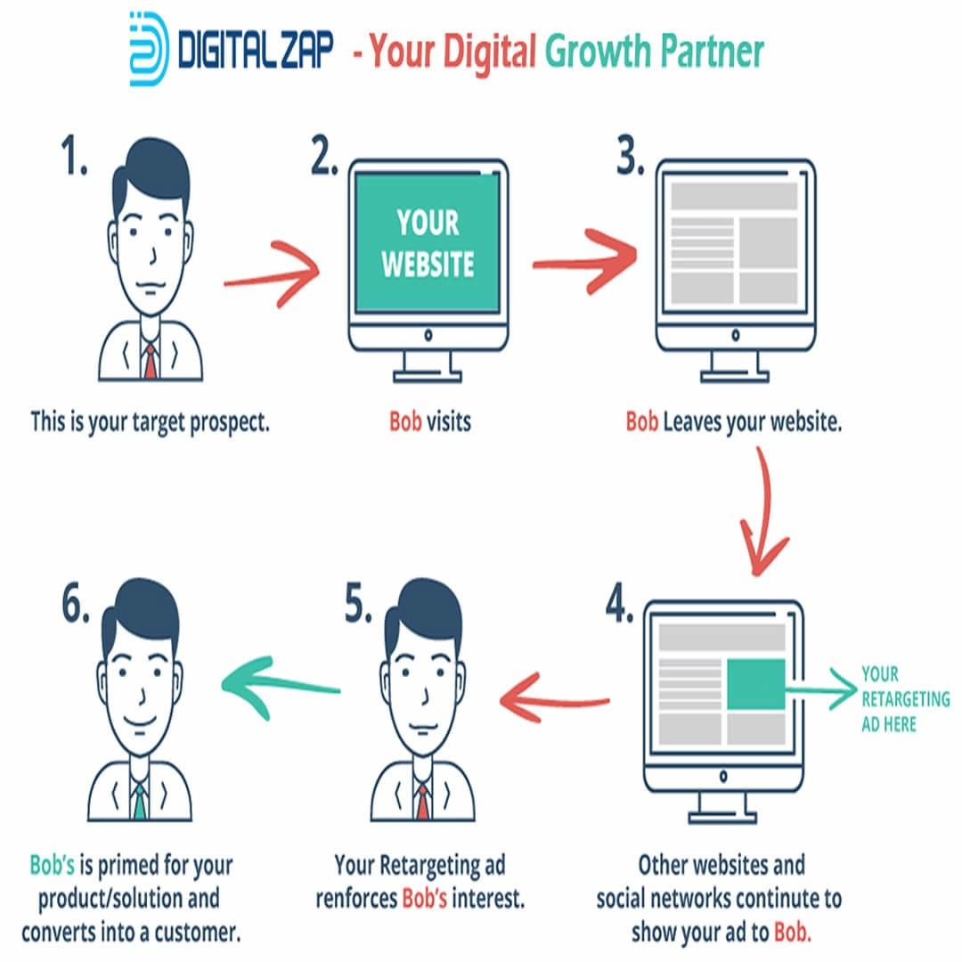 Digital Marketing Agencies 2025 In Hyderabad, India | DigitalZap